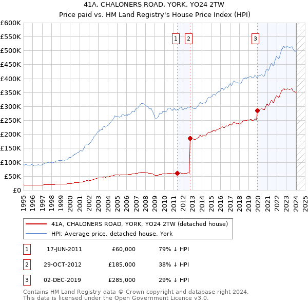 41A, CHALONERS ROAD, YORK, YO24 2TW: Price paid vs HM Land Registry's House Price Index