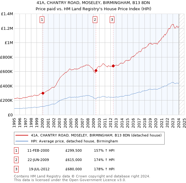 41A, CHANTRY ROAD, MOSELEY, BIRMINGHAM, B13 8DN: Price paid vs HM Land Registry's House Price Index