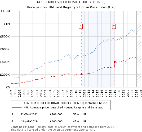 41A, CHARLESFIELD ROAD, HORLEY, RH6 8BJ: Price paid vs HM Land Registry's House Price Index