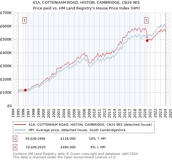 41A, COTTENHAM ROAD, HISTON, CAMBRIDGE, CB24 9ES: Price paid vs HM Land Registry's House Price Index