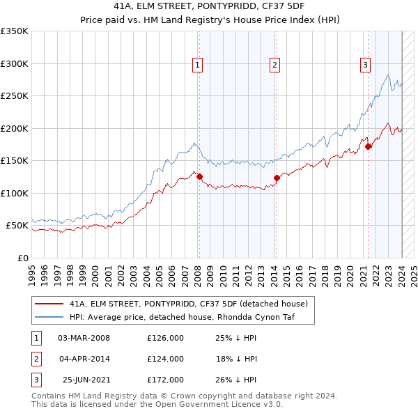 41A, ELM STREET, PONTYPRIDD, CF37 5DF: Price paid vs HM Land Registry's House Price Index