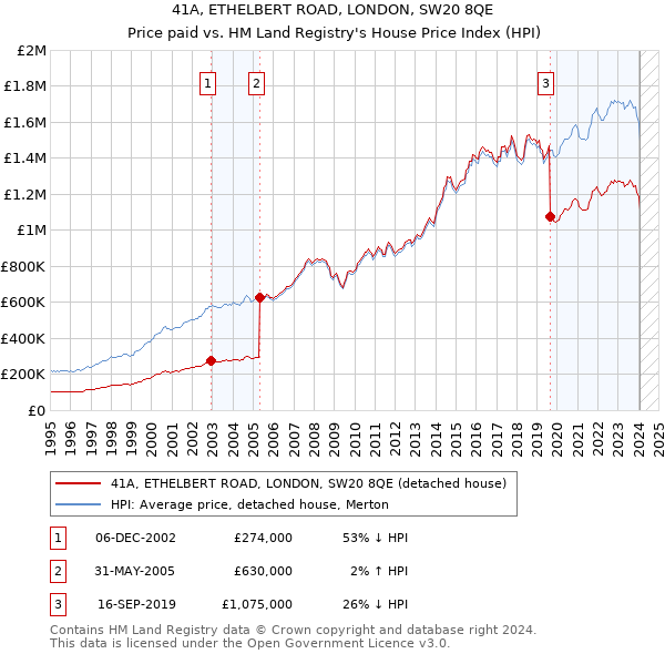 41A, ETHELBERT ROAD, LONDON, SW20 8QE: Price paid vs HM Land Registry's House Price Index