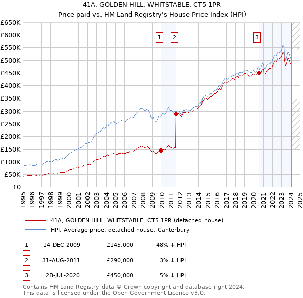 41A, GOLDEN HILL, WHITSTABLE, CT5 1PR: Price paid vs HM Land Registry's House Price Index