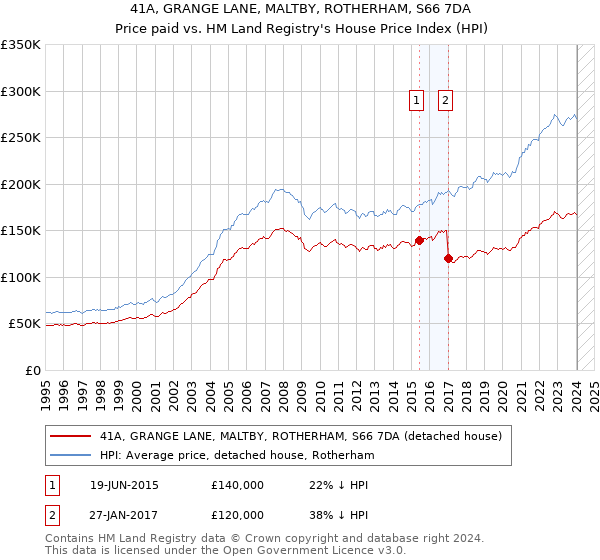 41A, GRANGE LANE, MALTBY, ROTHERHAM, S66 7DA: Price paid vs HM Land Registry's House Price Index