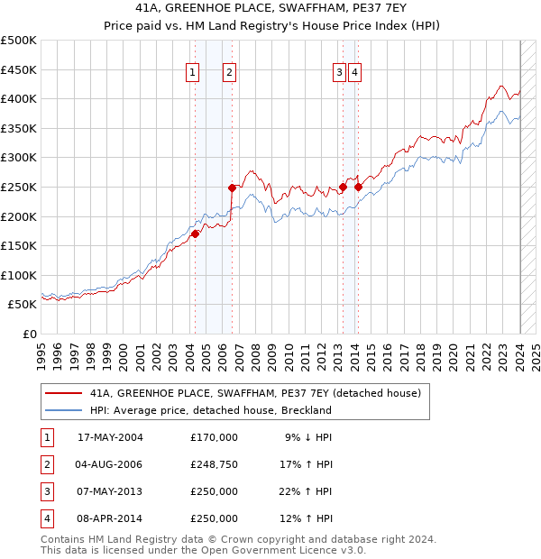 41A, GREENHOE PLACE, SWAFFHAM, PE37 7EY: Price paid vs HM Land Registry's House Price Index