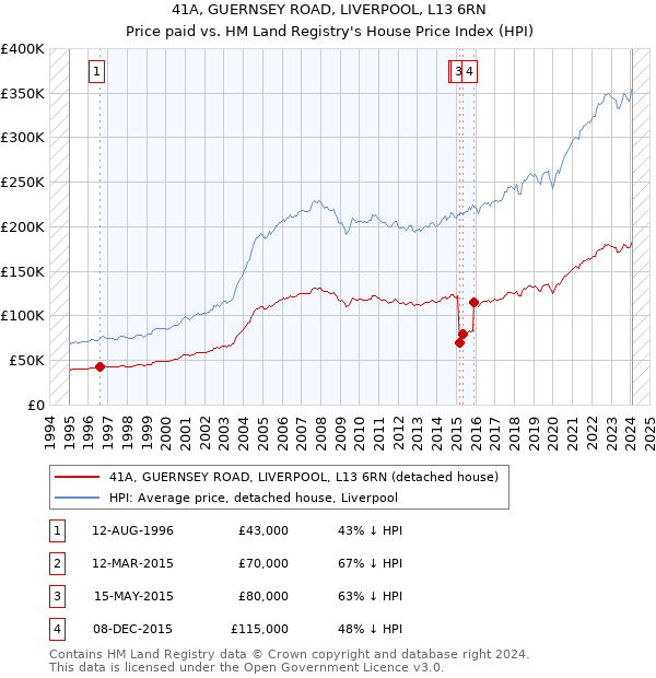 41A, GUERNSEY ROAD, LIVERPOOL, L13 6RN: Price paid vs HM Land Registry's House Price Index