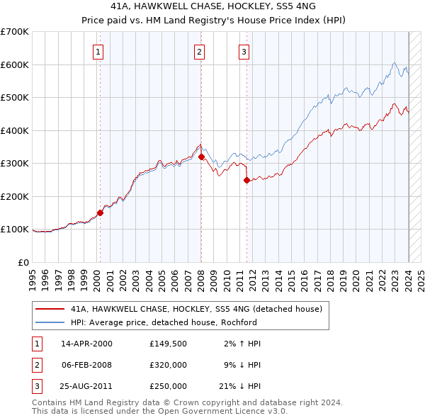 41A, HAWKWELL CHASE, HOCKLEY, SS5 4NG: Price paid vs HM Land Registry's House Price Index