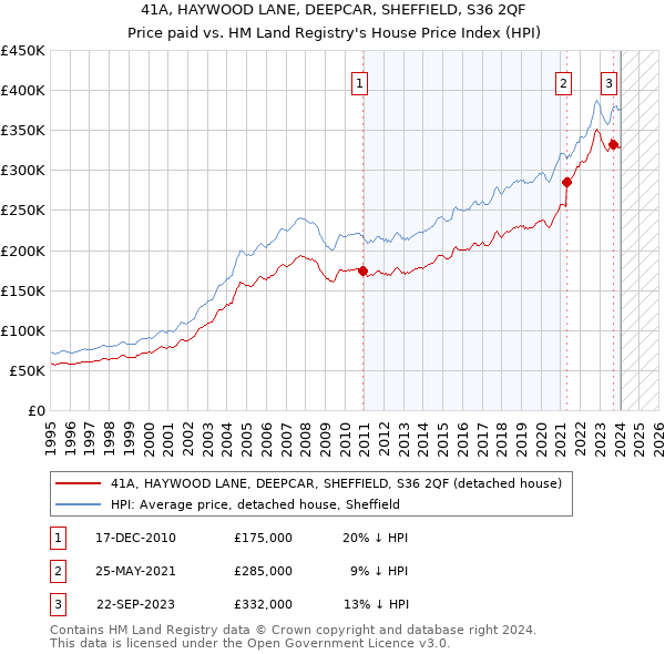 41A, HAYWOOD LANE, DEEPCAR, SHEFFIELD, S36 2QF: Price paid vs HM Land Registry's House Price Index