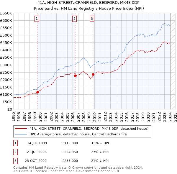 41A, HIGH STREET, CRANFIELD, BEDFORD, MK43 0DP: Price paid vs HM Land Registry's House Price Index