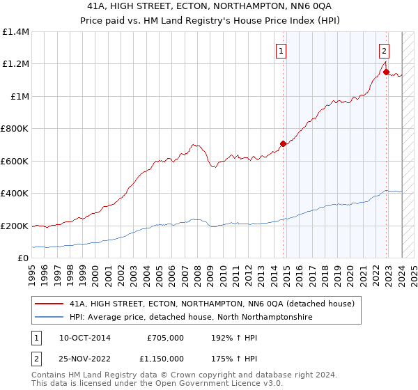 41A, HIGH STREET, ECTON, NORTHAMPTON, NN6 0QA: Price paid vs HM Land Registry's House Price Index