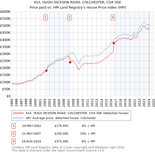 41A, HUGH DICKSON ROAD, COLCHESTER, CO4 5DE: Price paid vs HM Land Registry's House Price Index