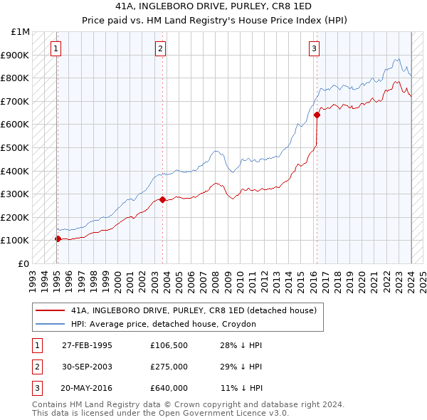 41A, INGLEBORO DRIVE, PURLEY, CR8 1ED: Price paid vs HM Land Registry's House Price Index