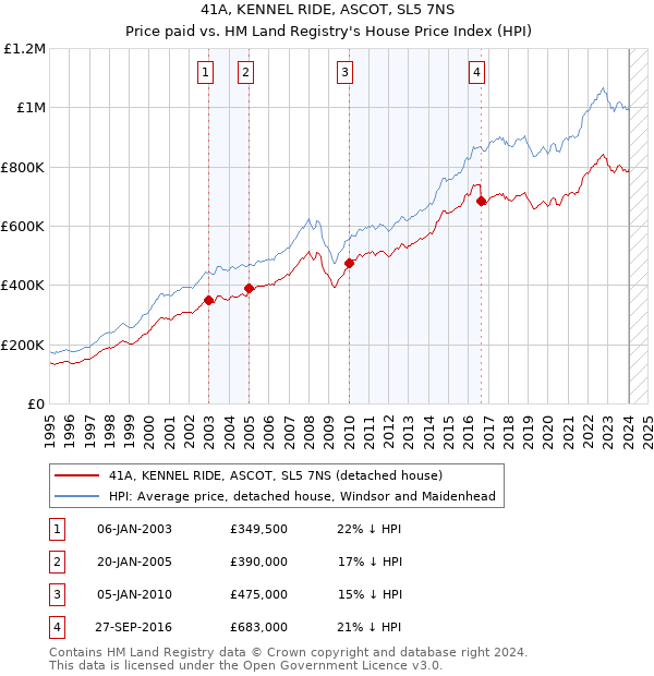 41A, KENNEL RIDE, ASCOT, SL5 7NS: Price paid vs HM Land Registry's House Price Index