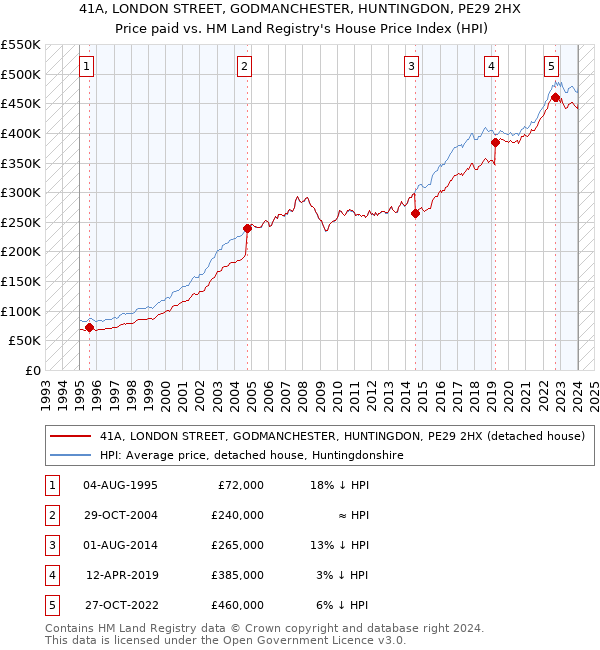 41A, LONDON STREET, GODMANCHESTER, HUNTINGDON, PE29 2HX: Price paid vs HM Land Registry's House Price Index