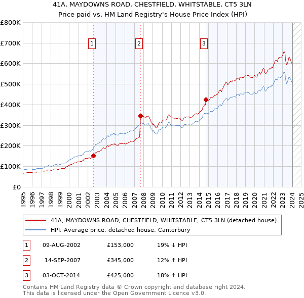 41A, MAYDOWNS ROAD, CHESTFIELD, WHITSTABLE, CT5 3LN: Price paid vs HM Land Registry's House Price Index