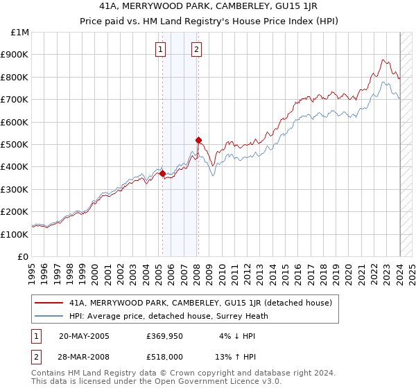 41A, MERRYWOOD PARK, CAMBERLEY, GU15 1JR: Price paid vs HM Land Registry's House Price Index