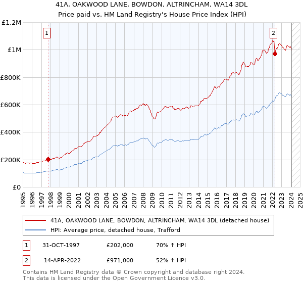 41A, OAKWOOD LANE, BOWDON, ALTRINCHAM, WA14 3DL: Price paid vs HM Land Registry's House Price Index