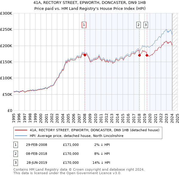 41A, RECTORY STREET, EPWORTH, DONCASTER, DN9 1HB: Price paid vs HM Land Registry's House Price Index