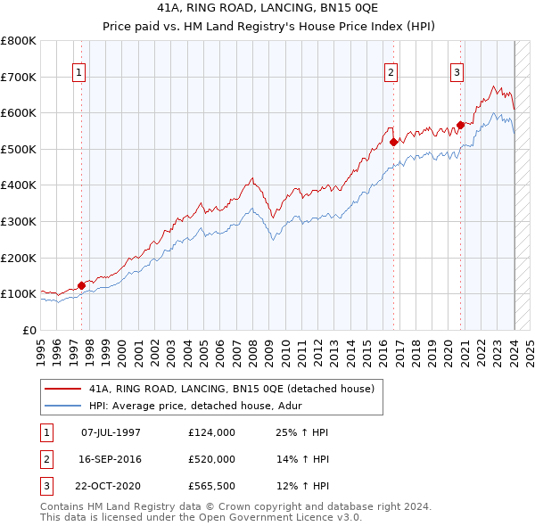 41A, RING ROAD, LANCING, BN15 0QE: Price paid vs HM Land Registry's House Price Index