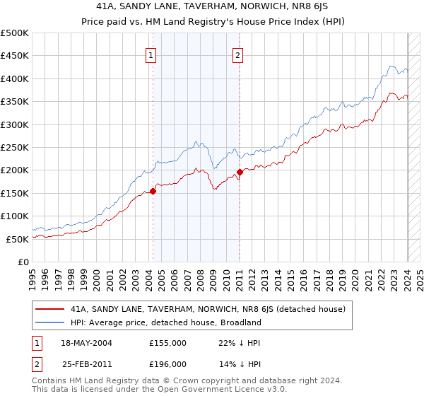41A, SANDY LANE, TAVERHAM, NORWICH, NR8 6JS: Price paid vs HM Land Registry's House Price Index