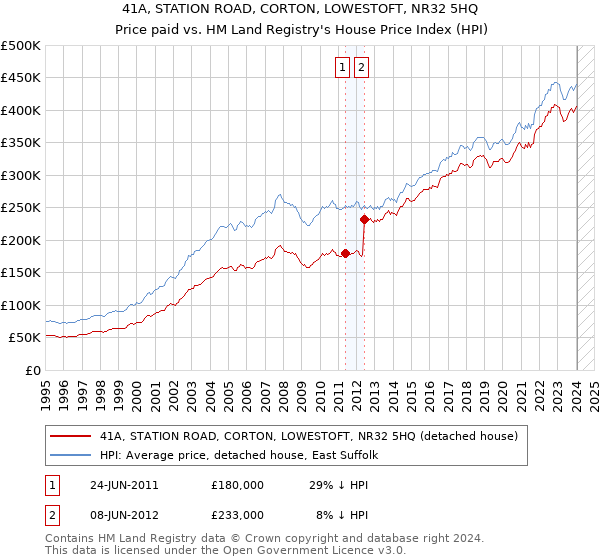 41A, STATION ROAD, CORTON, LOWESTOFT, NR32 5HQ: Price paid vs HM Land Registry's House Price Index