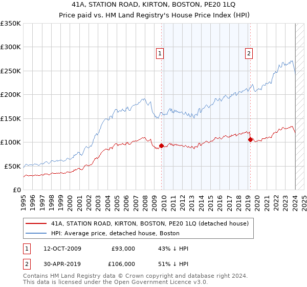 41A, STATION ROAD, KIRTON, BOSTON, PE20 1LQ: Price paid vs HM Land Registry's House Price Index