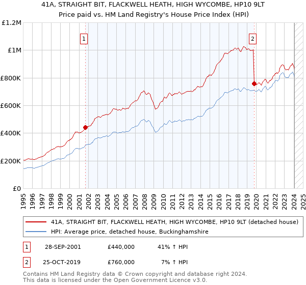 41A, STRAIGHT BIT, FLACKWELL HEATH, HIGH WYCOMBE, HP10 9LT: Price paid vs HM Land Registry's House Price Index