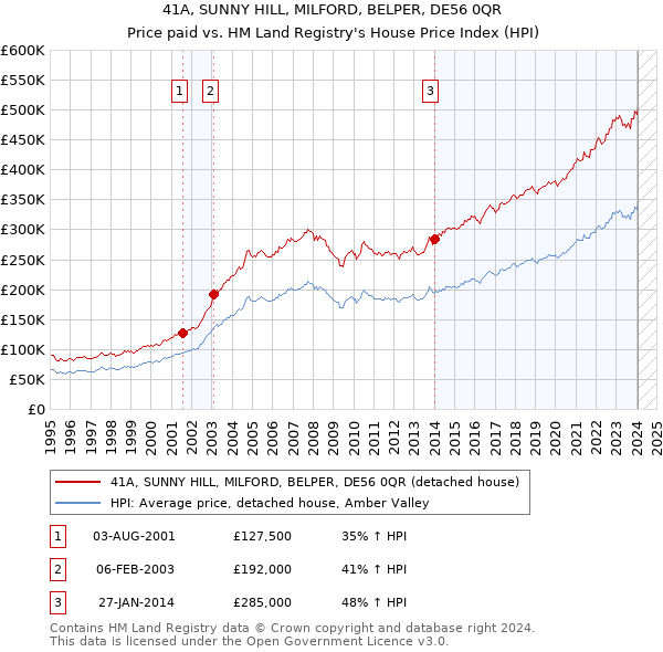 41A, SUNNY HILL, MILFORD, BELPER, DE56 0QR: Price paid vs HM Land Registry's House Price Index