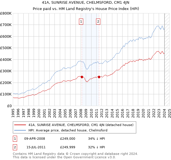 41A, SUNRISE AVENUE, CHELMSFORD, CM1 4JN: Price paid vs HM Land Registry's House Price Index