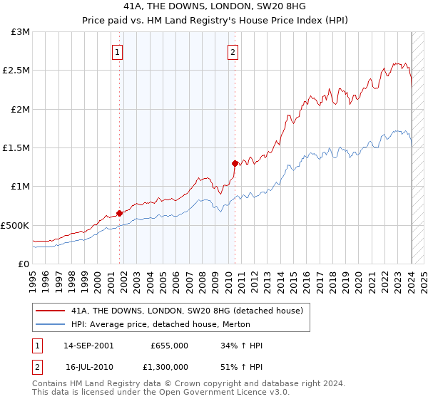 41A, THE DOWNS, LONDON, SW20 8HG: Price paid vs HM Land Registry's House Price Index