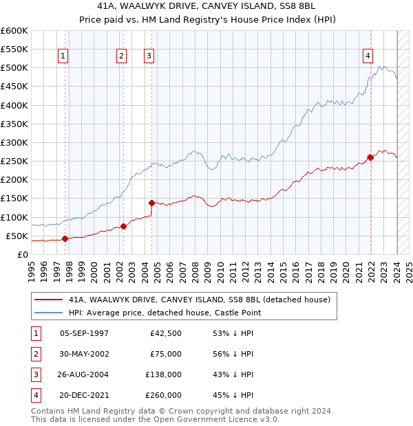 41A, WAALWYK DRIVE, CANVEY ISLAND, SS8 8BL: Price paid vs HM Land Registry's House Price Index