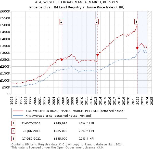 41A, WESTFIELD ROAD, MANEA, MARCH, PE15 0LS: Price paid vs HM Land Registry's House Price Index