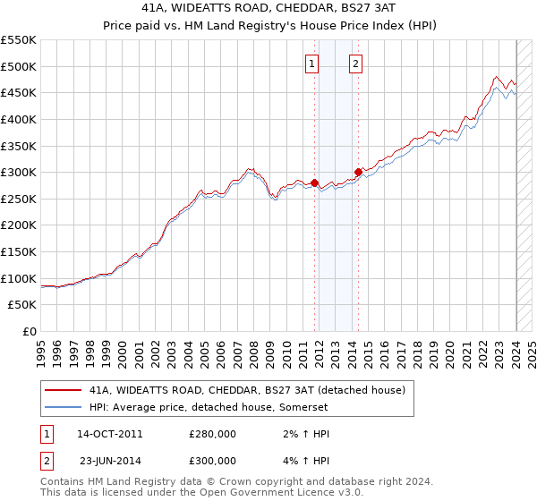 41A, WIDEATTS ROAD, CHEDDAR, BS27 3AT: Price paid vs HM Land Registry's House Price Index