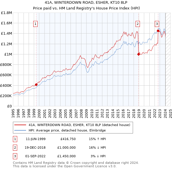 41A, WINTERDOWN ROAD, ESHER, KT10 8LP: Price paid vs HM Land Registry's House Price Index
