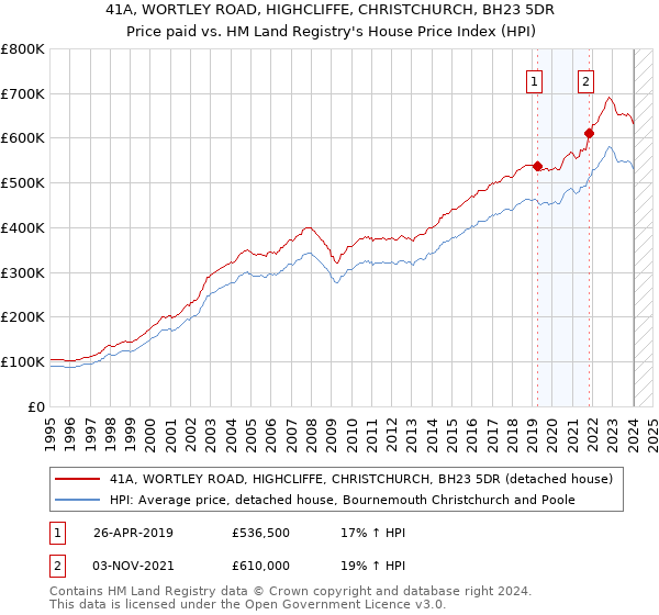 41A, WORTLEY ROAD, HIGHCLIFFE, CHRISTCHURCH, BH23 5DR: Price paid vs HM Land Registry's House Price Index