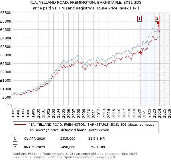 41A, YELLAND ROAD, FREMINGTON, BARNSTAPLE, EX31 3DS: Price paid vs HM Land Registry's House Price Index