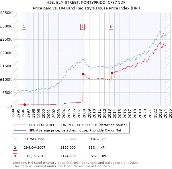 41B, ELM STREET, PONTYPRIDD, CF37 5DF: Price paid vs HM Land Registry's House Price Index
