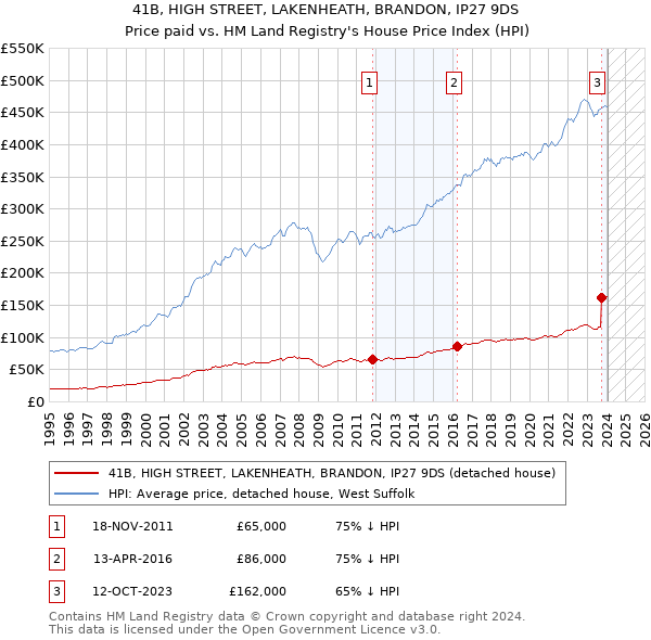 41B, HIGH STREET, LAKENHEATH, BRANDON, IP27 9DS: Price paid vs HM Land Registry's House Price Index