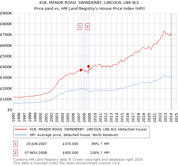 41B, MANOR ROAD, SWINDERBY, LINCOLN, LN6 9LS: Price paid vs HM Land Registry's House Price Index