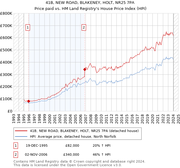 41B, NEW ROAD, BLAKENEY, HOLT, NR25 7PA: Price paid vs HM Land Registry's House Price Index