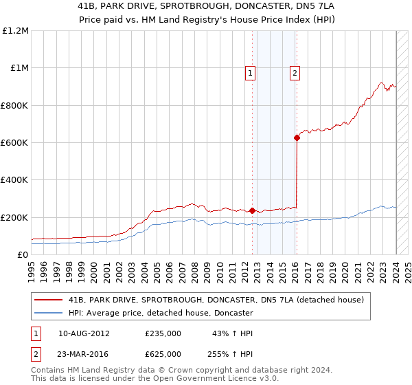 41B, PARK DRIVE, SPROTBROUGH, DONCASTER, DN5 7LA: Price paid vs HM Land Registry's House Price Index