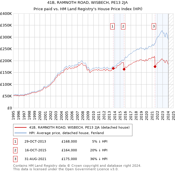 41B, RAMNOTH ROAD, WISBECH, PE13 2JA: Price paid vs HM Land Registry's House Price Index
