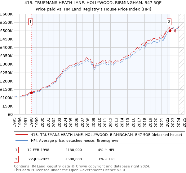 41B, TRUEMANS HEATH LANE, HOLLYWOOD, BIRMINGHAM, B47 5QE: Price paid vs HM Land Registry's House Price Index