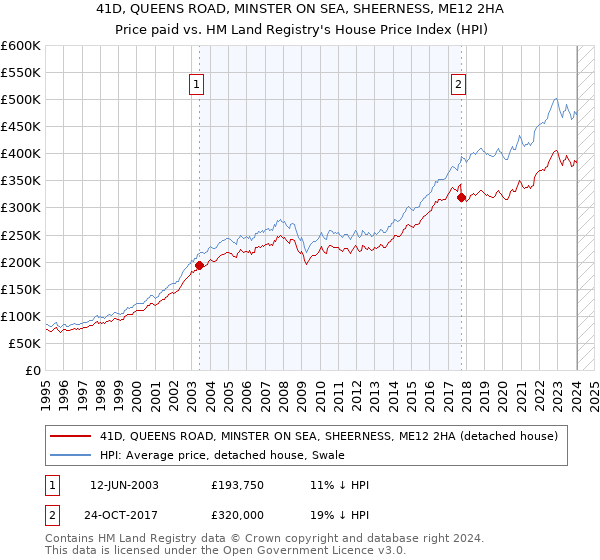 41D, QUEENS ROAD, MINSTER ON SEA, SHEERNESS, ME12 2HA: Price paid vs HM Land Registry's House Price Index