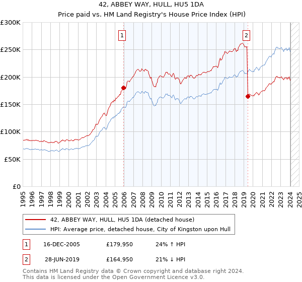 42, ABBEY WAY, HULL, HU5 1DA: Price paid vs HM Land Registry's House Price Index