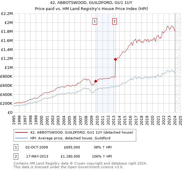 42, ABBOTSWOOD, GUILDFORD, GU1 1UY: Price paid vs HM Land Registry's House Price Index