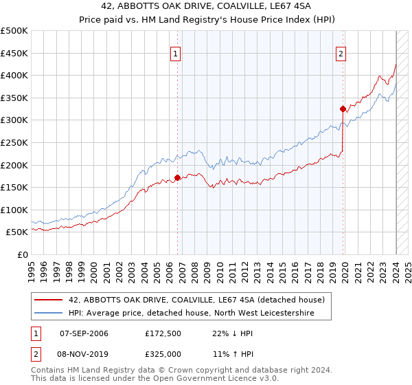 42, ABBOTTS OAK DRIVE, COALVILLE, LE67 4SA: Price paid vs HM Land Registry's House Price Index