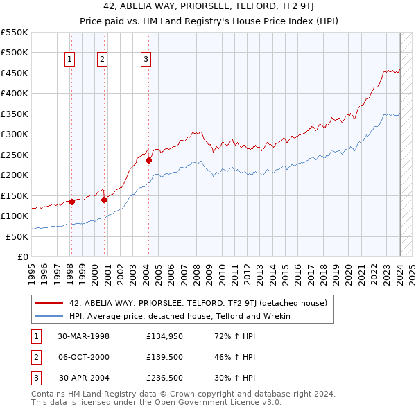 42, ABELIA WAY, PRIORSLEE, TELFORD, TF2 9TJ: Price paid vs HM Land Registry's House Price Index