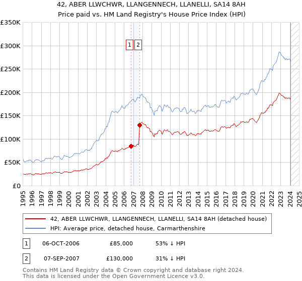 42, ABER LLWCHWR, LLANGENNECH, LLANELLI, SA14 8AH: Price paid vs HM Land Registry's House Price Index