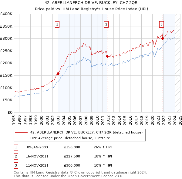 42, ABERLLANERCH DRIVE, BUCKLEY, CH7 2QR: Price paid vs HM Land Registry's House Price Index